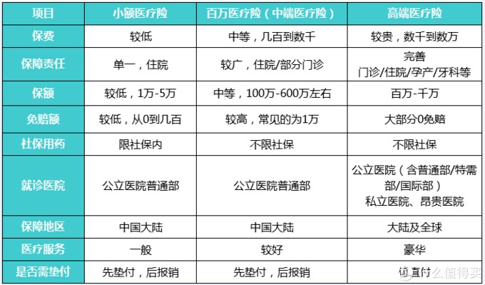 商業(yè)醫(yī)療險(xiǎn),不僅僅是醫(yī)保的補(bǔ)充那么簡(jiǎn)單!