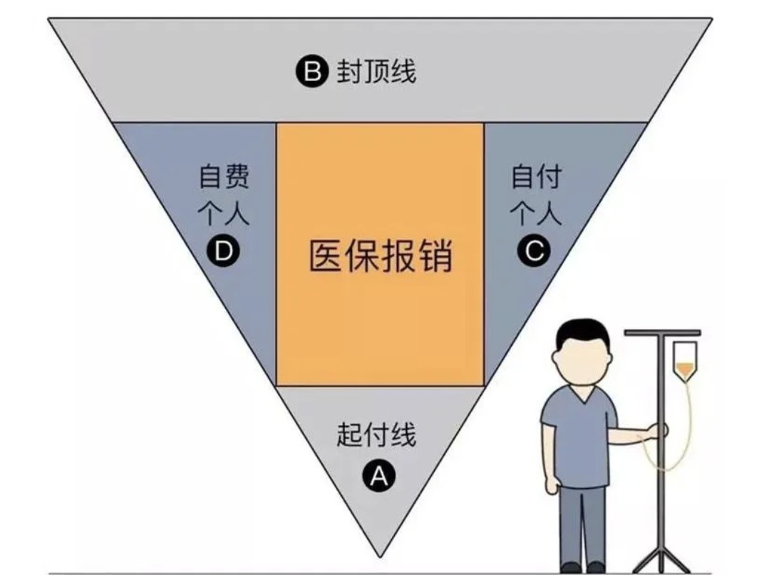 商業(yè)醫(yī)療險(xiǎn),不僅僅是醫(yī)保的補(bǔ)充那么簡(jiǎn)單!