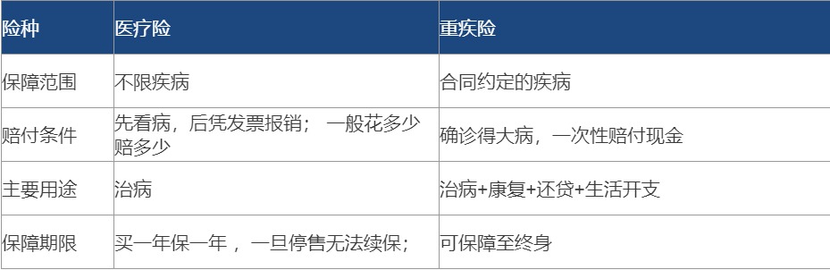 醫(yī)療險(xiǎn)都有百萬(wàn)保額了 還需要再買重疾險(xiǎn)嗎？