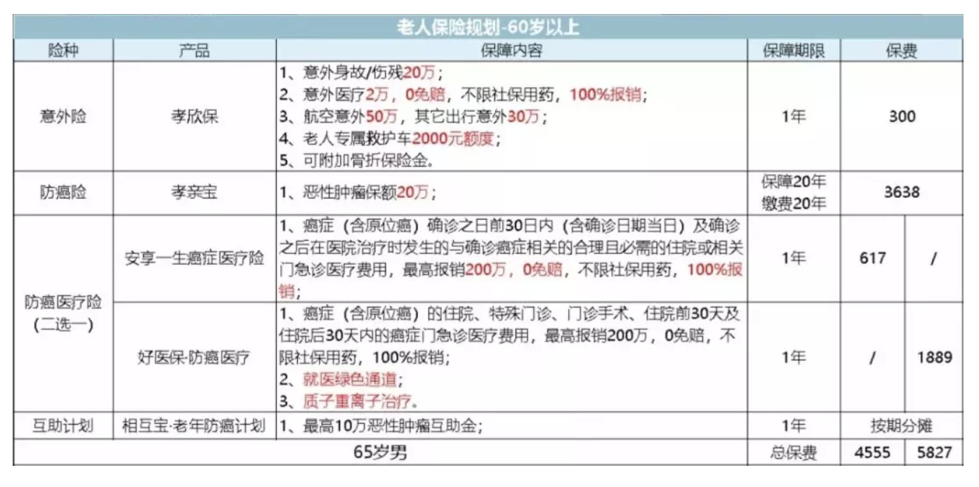 如何為父母配置保險?