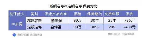 定壽的新概念：時間越長，保額不增反而減？