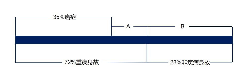 生病了能賠，身故了也能陪，這種重疾險(xiǎn)值得買(mǎi)嗎？