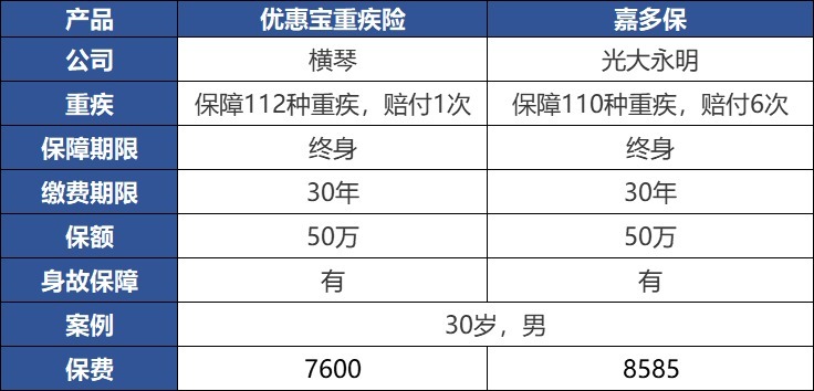 重疾險：多一次賠付機(jī)會好不好？