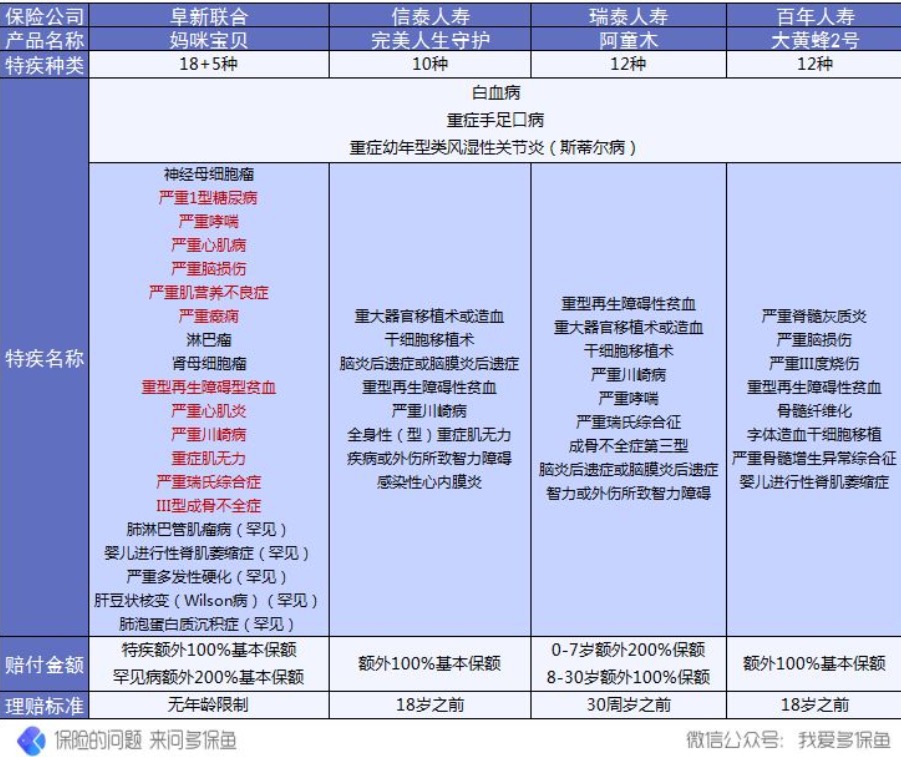 復(fù)星聯(lián)合媽咪寶貝少兒重疾險怎么樣