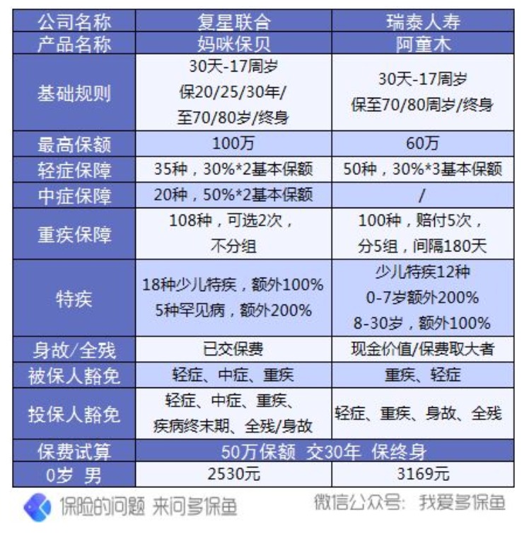 復(fù)星聯(lián)合媽咪寶貝少兒重疾險怎么樣