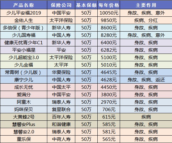 給孩子買保險(xiǎn)一定要避開(kāi)這些坑