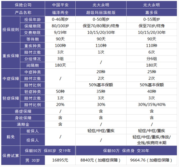 平安福澤兩全重疾險怎么樣