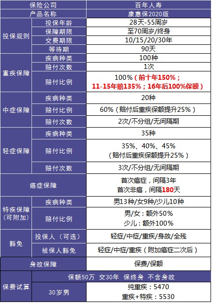 4大險種的代表產品，高性價比非他們莫屬了！