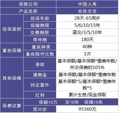 安欣無憂兩全（分紅型）好不好，值不值得買？