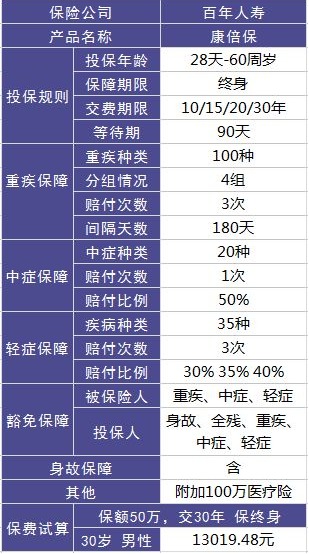 百年康倍保重疾險(xiǎn)好不好？值不值得買？