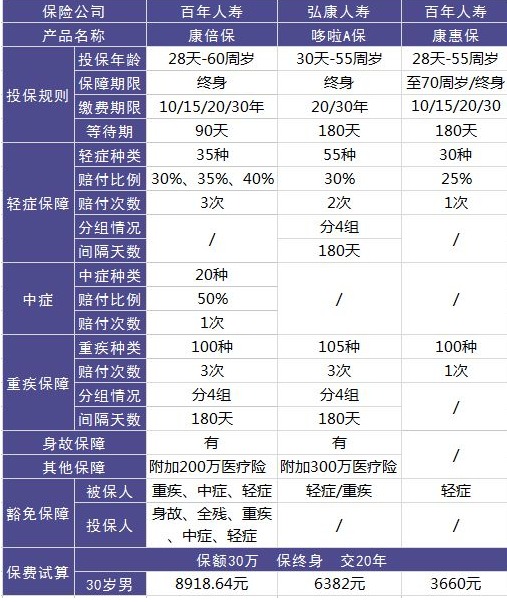百年康倍保重疾險(xiǎn)好不好？值不值得買？