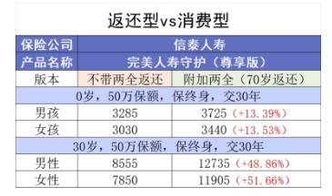 買消費型重疾險，沒生病就白花錢了嗎