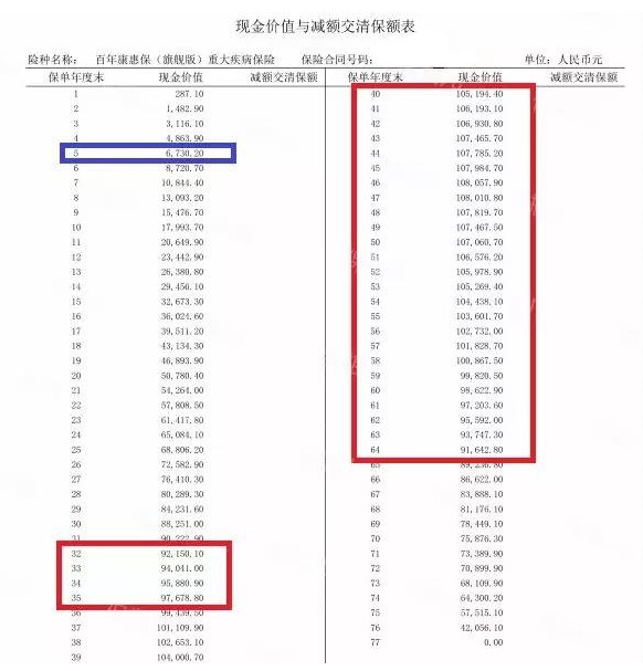 買消費型重疾險，沒生病就白花錢了嗎