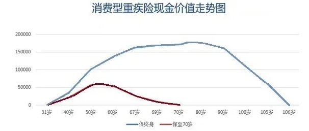 買消費型重疾險，沒生病就白花錢了嗎