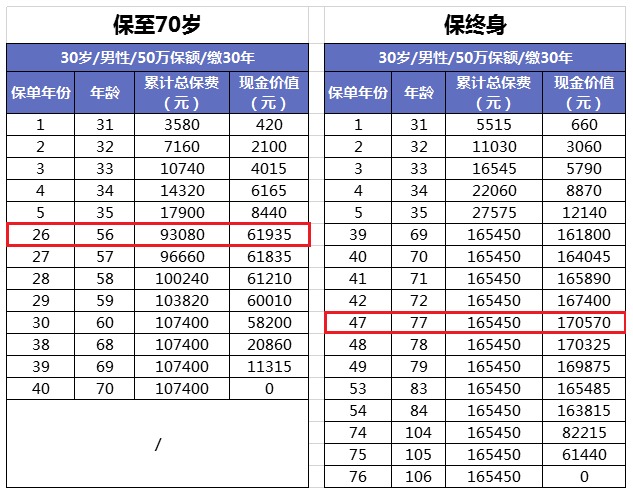 買消費型重疾險，沒生病就白花錢了嗎