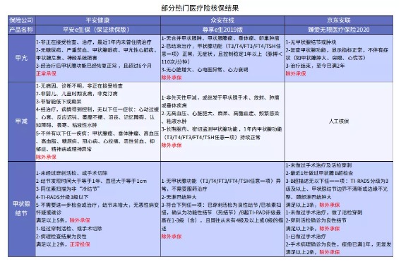 別慌，甲狀腺疾病還可以這樣投保！