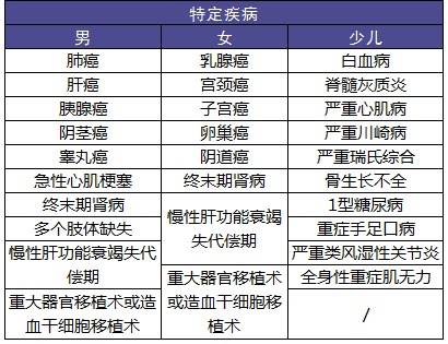 復(fù)星保德信星悅重疾險好不好