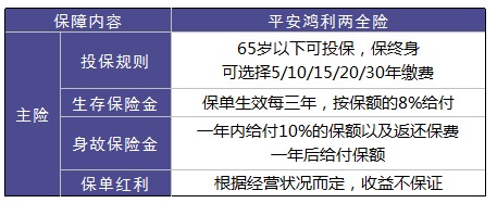 平安鴻利兩全險(xiǎn)好不好？值不值得購買？