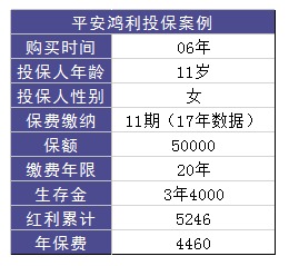 平安鴻利兩全險(xiǎn)好不好？值不值得購買？