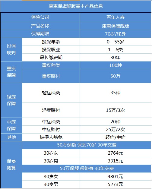 百年康惠保旗艦版重疾險(xiǎn)產(chǎn)品測評