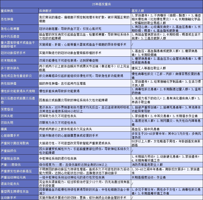 有了幾百塊的醫(yī)療險(xiǎn)，還需要買幾千塊的重疾險(xiǎn)嗎？