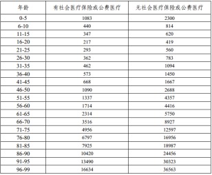 有了幾百塊的醫(yī)療險(xiǎn)，還需要買幾千塊的重疾險(xiǎn)嗎？