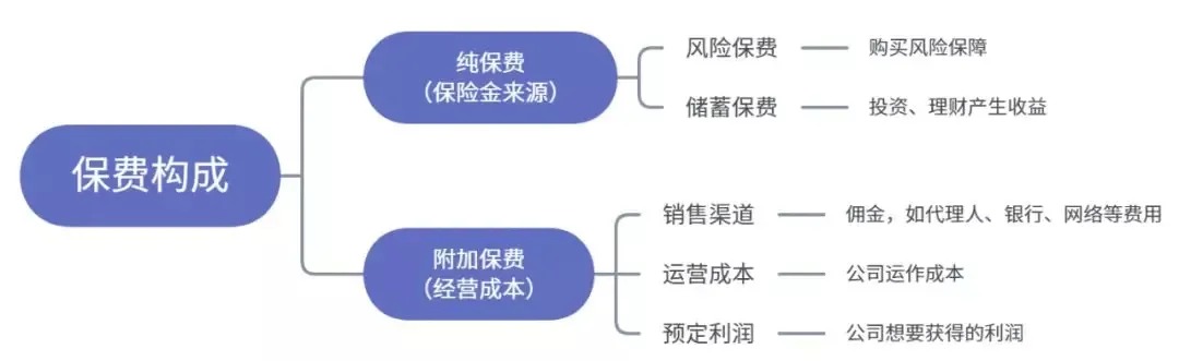 為什么別人買保險(xiǎn)只花5000多，你卻要上萬？