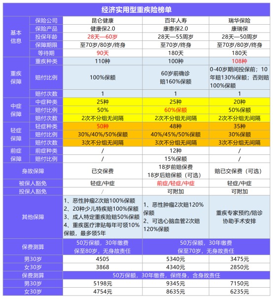 11月最值得買的爆款重疾險都在這！別錯過了！