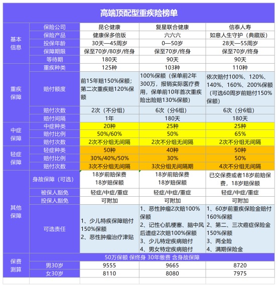 11月最值得買的爆款重疾險都在這！別錯過了！