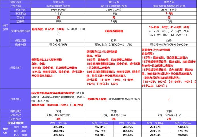 橫琴傳世贏家增額終身壽險(xiǎn)測評