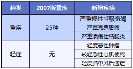 舊產(chǎn)品可按新規(guī)賠!買重疾險的好機會來了?
