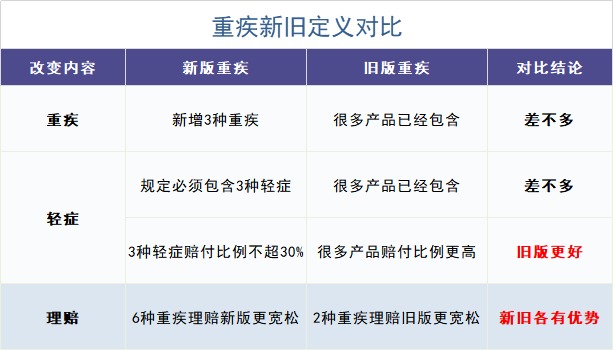 舊產(chǎn)品可按新規(guī)賠!買重疾險的好機會來了?