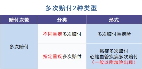 買多次賠付的重疾險是交智商稅?