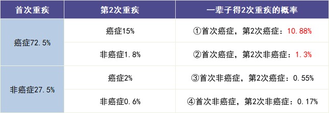 買多次賠付的重疾險是交智商稅?