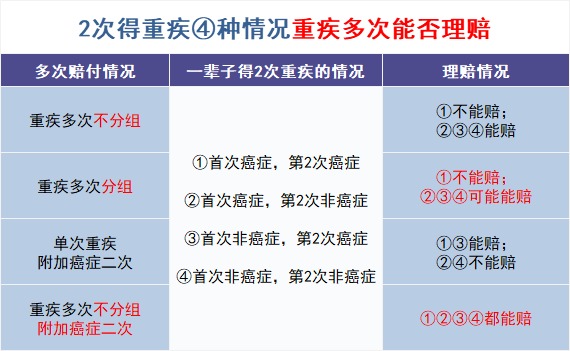 買多次賠付的重疾險是交智商稅?
