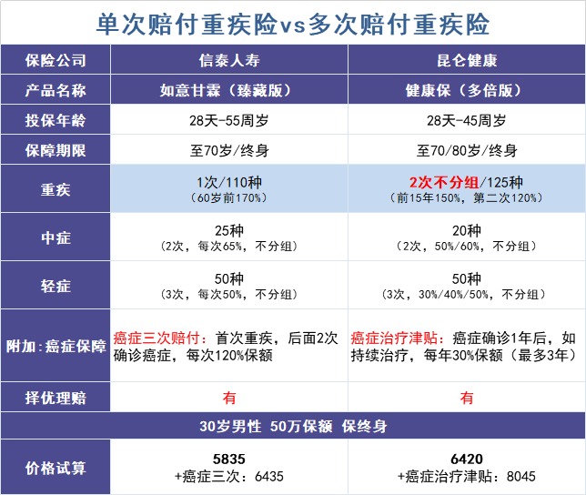 買多次賠付的重疾險是交智商稅?
