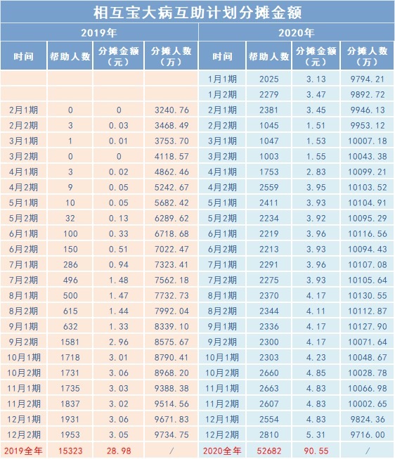 相互寶2020年分攤金額漲了,要退出嗎?