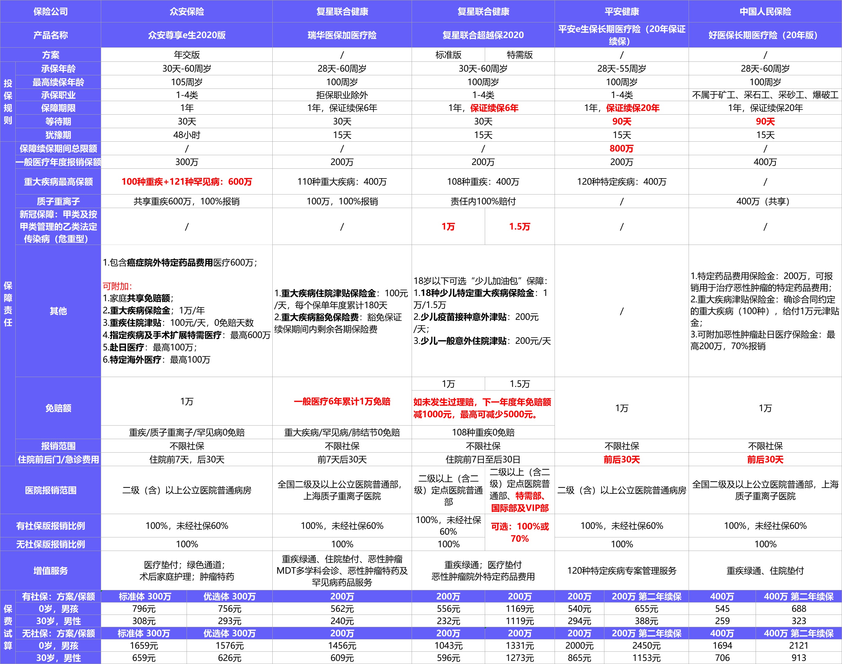  2021年首個醫(yī)療險榜單，請查收！