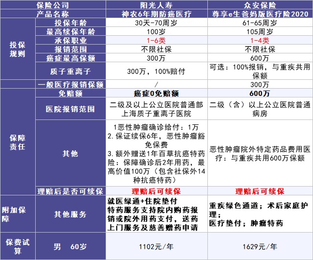 50歲以上爸媽，還能買什么保險(xiǎn)？看完你就懂了！