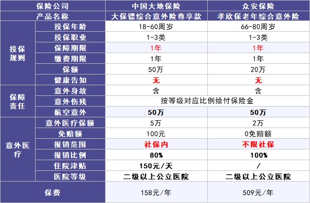 50歲以上爸媽，還能買什么保險(xiǎn)？看完你就懂了！