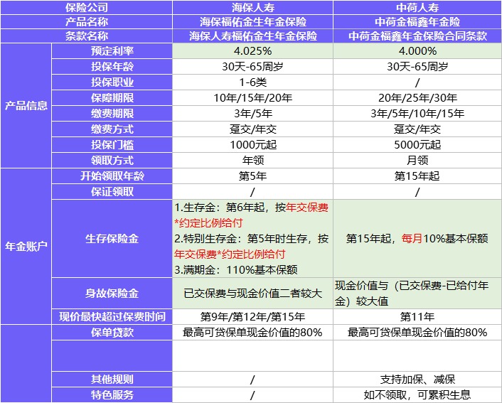 每月榜單 | 2月年金&增額終身壽險,買它們就對了