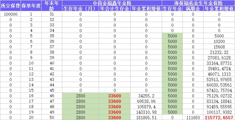 每月榜單 | 2月年金&增額終身壽險,買它們就對了