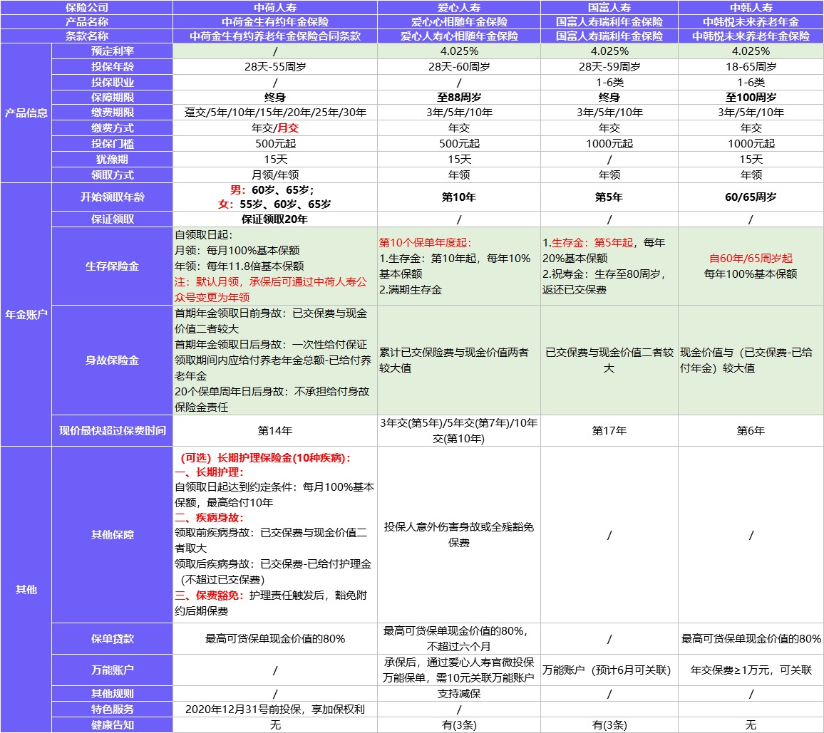 每月榜單 | 2月年金&增額終身壽險,買它們就對了