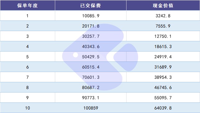 100%全額退保？背后的坑你想不到！