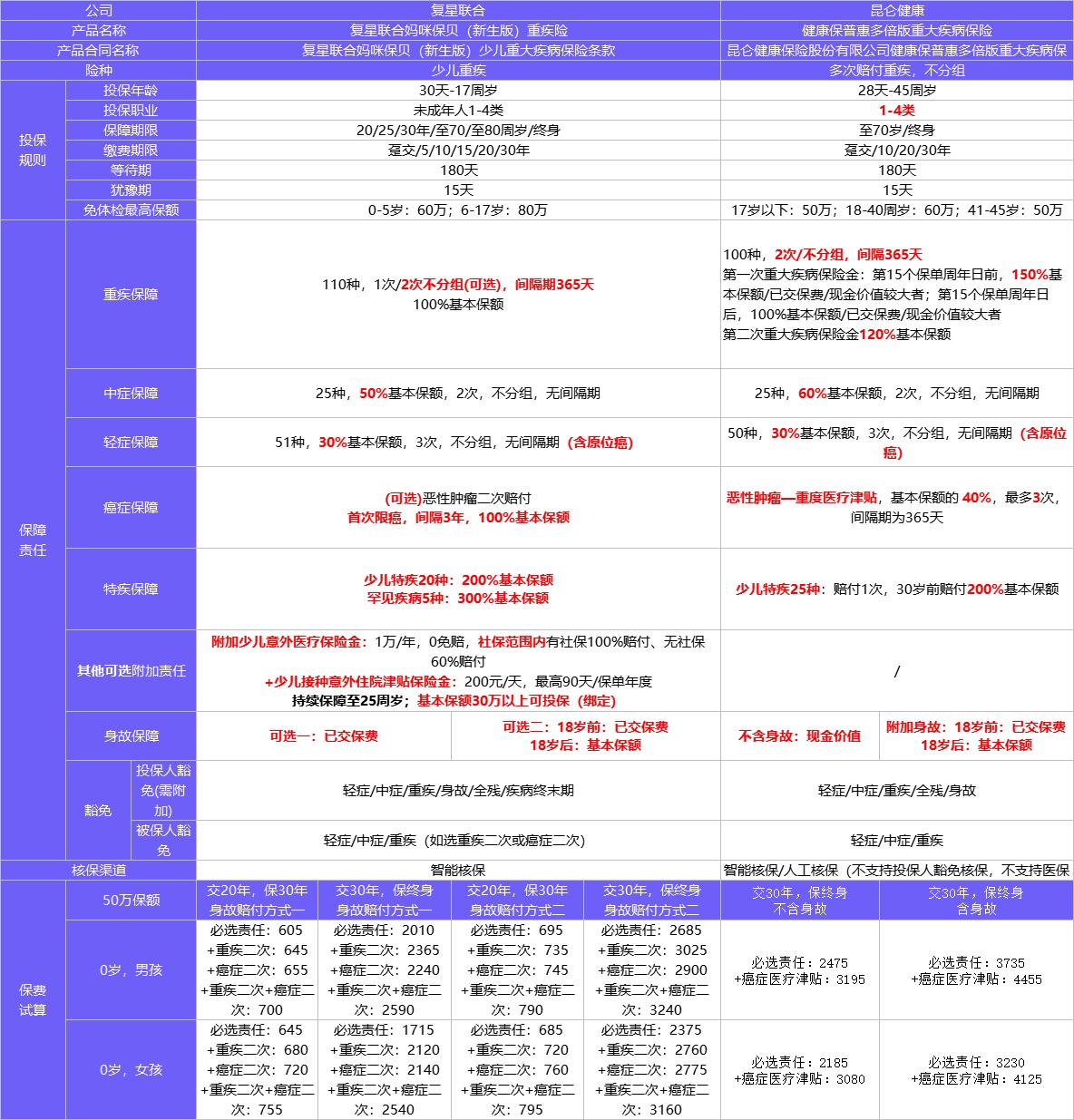 4月榜單 | 哪款重疾險性價比最高?