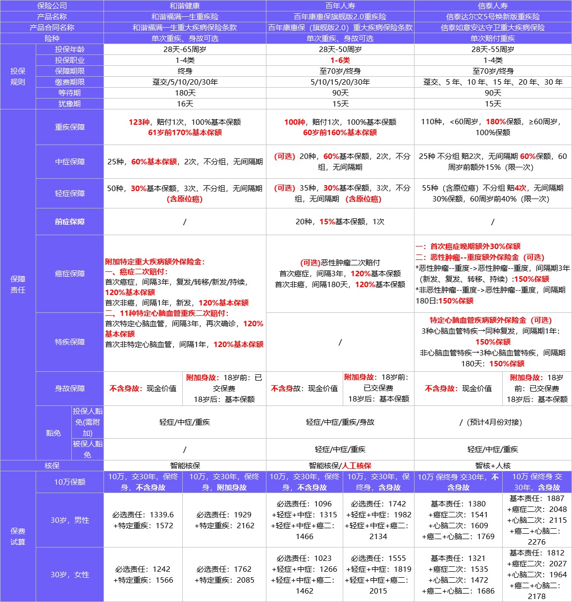 4月榜單 | 哪款重疾險性價比最高?