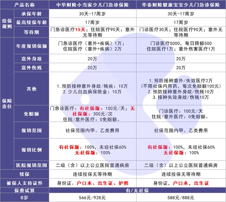 4月榜單 | 最值得買的醫(yī)療險都在這里!