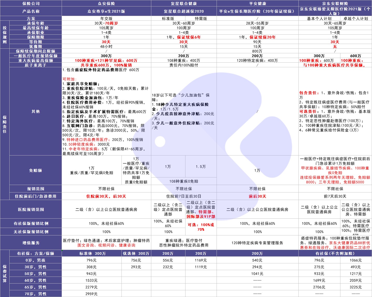 4月榜單 | 最值得買的醫(yī)療險都在這里!