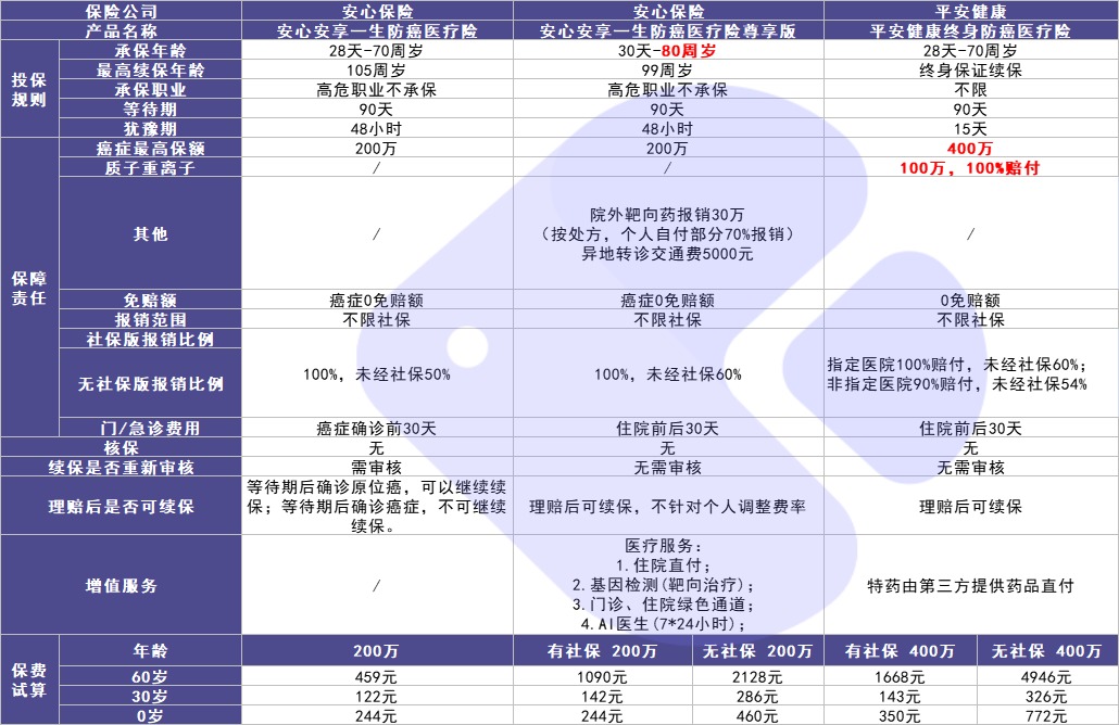 4月榜單 | 最值得買的醫(yī)療險都在這里!