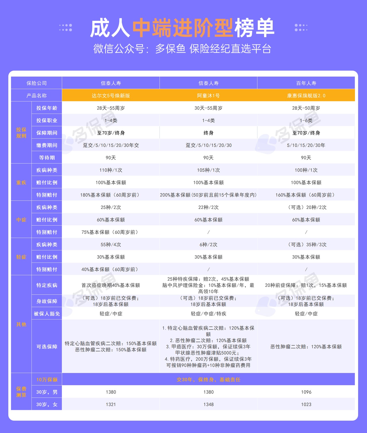 每月榜單 | 6月重疾險(xiǎn)榜單公布來了！